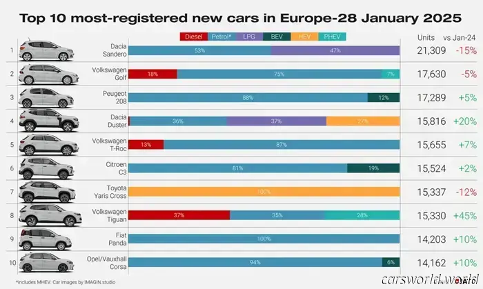 VW ID.4 Rises 194% at the Top of Europe's EV Market, Yet Falls Short of the Overall Top 25 | Carscoops